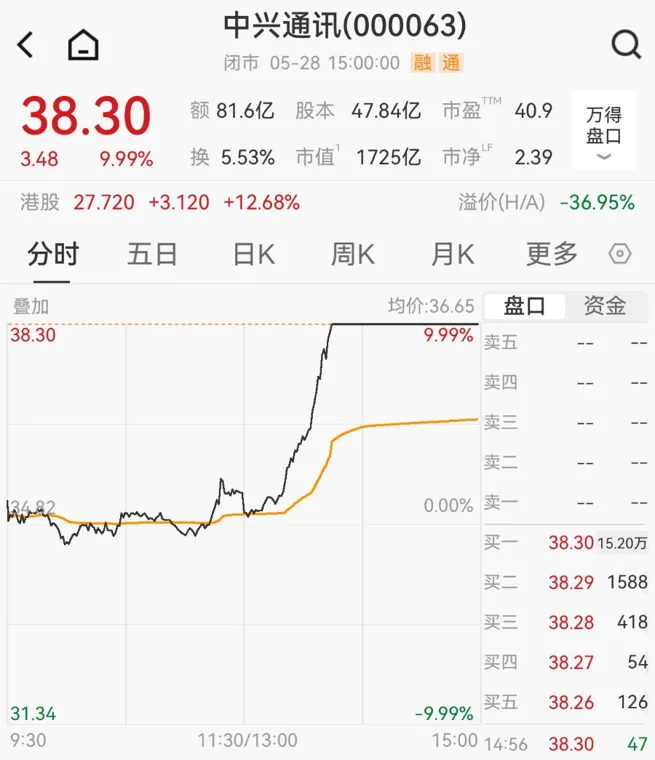官宣回购近2000万股!千亿通讯巨头午后直线拉涨停