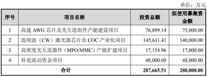仕佳光子拟定增募资28亿元,一半重仓CW激光器芯片项目